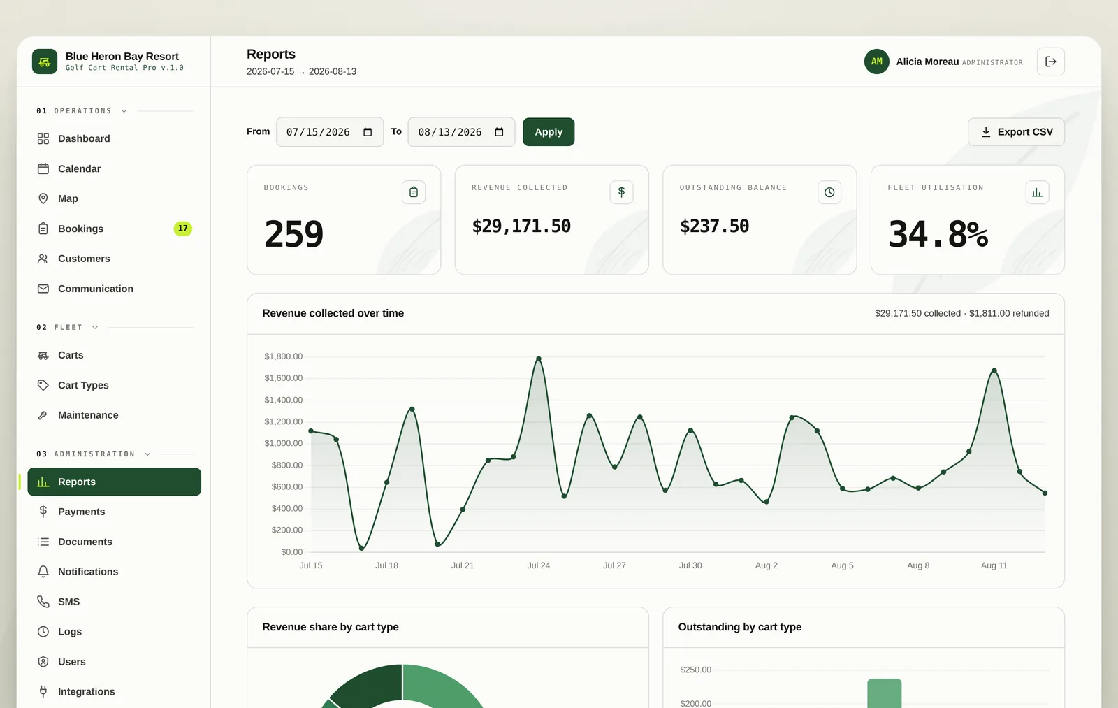 The reports screen showing bookings, revenue collected, outstanding balance and fleet utilisation with charts